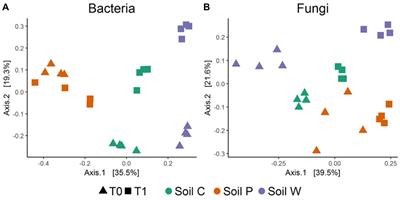 Bacterial and Fungal Communities Are Differentially Modified by Melatonin in Agricultural Soils Under Abiotic Stress